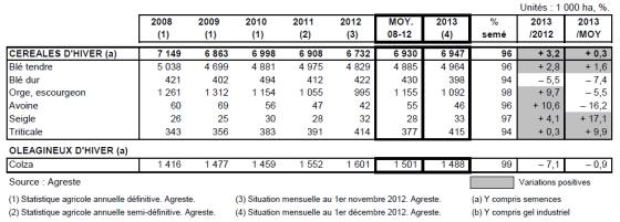 Estimations des semis d’hiver au 1er décembre 2012. Cliquer pour agrandir.
